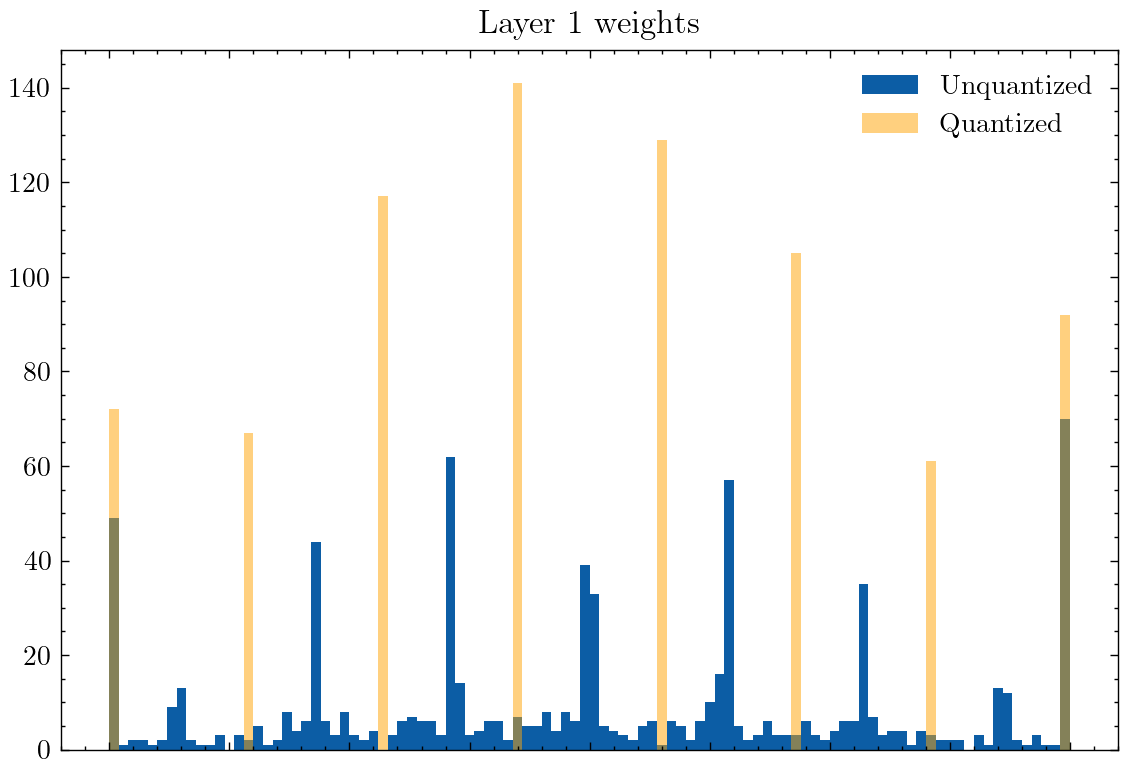 Weight distribution with 8-level quantization